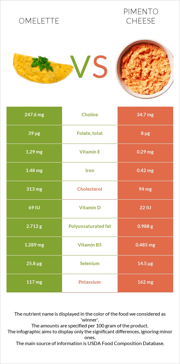 Օմլետ vs Պիմենտո պանիր infographic