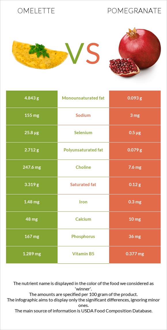 Omelette vs Pomegranate infographic