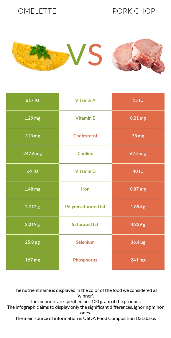 Omelette vs Pork chop infographic