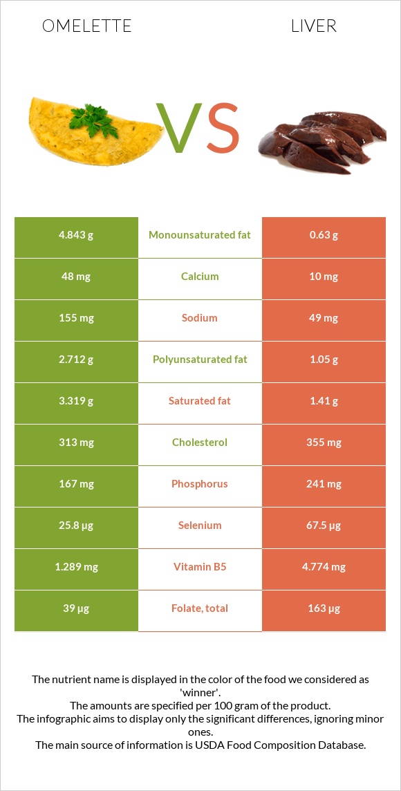 Օմլետ vs Լյարդ infographic