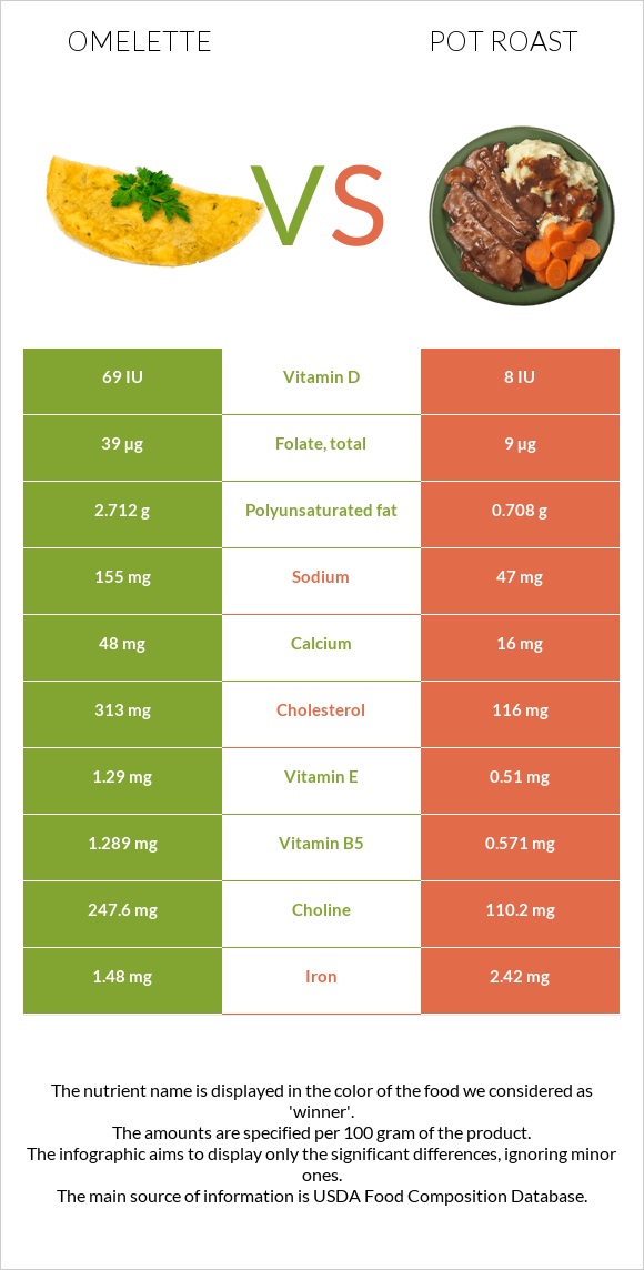 Omelette vs Pot roast infographic