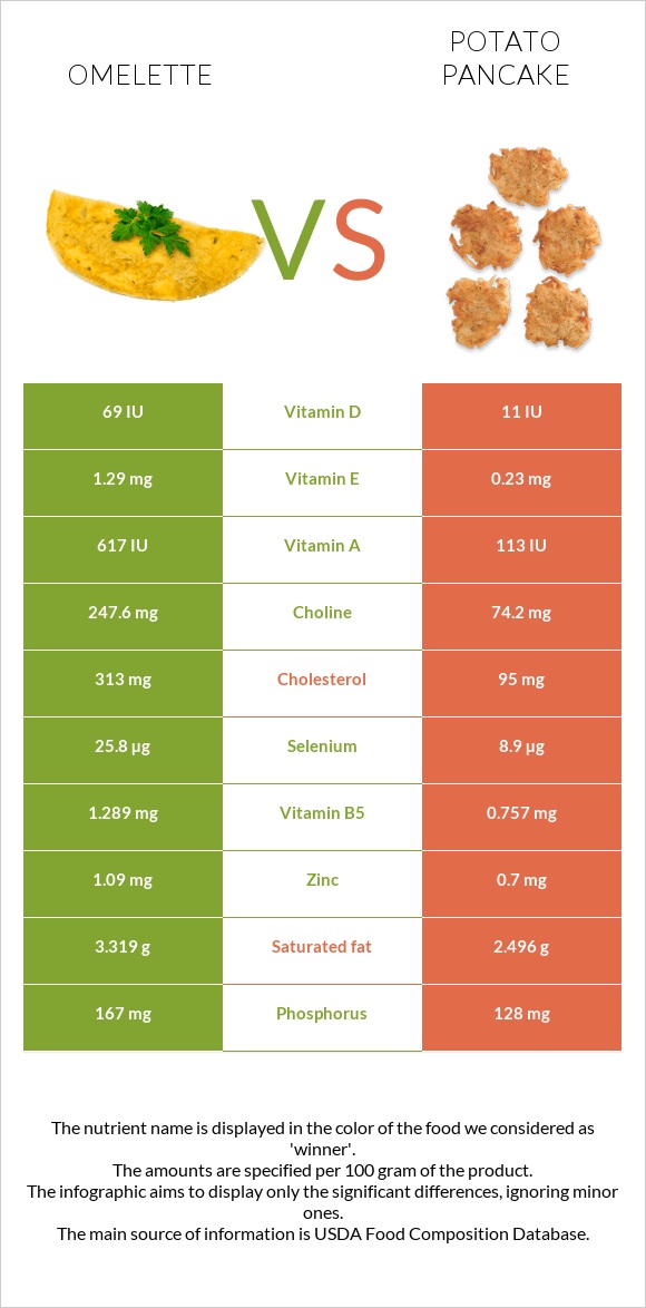 Omelette vs Potato pancake infographic