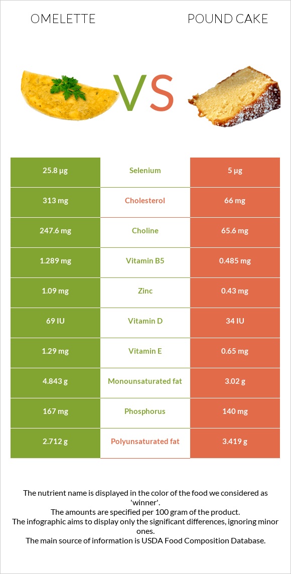 Omelette vs Pound cake infographic