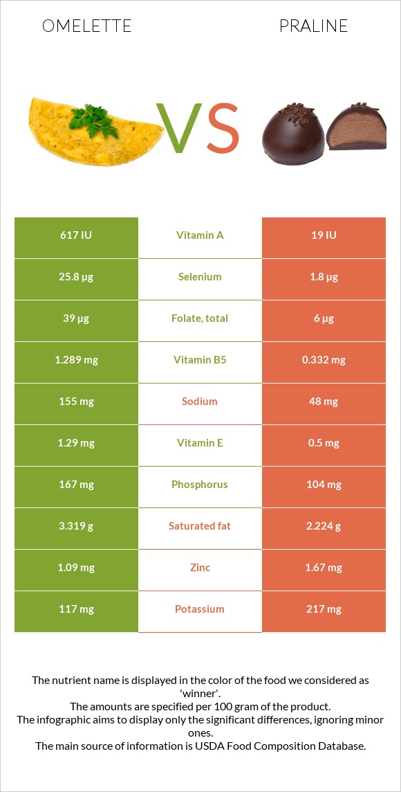 Omelette vs Praline infographic