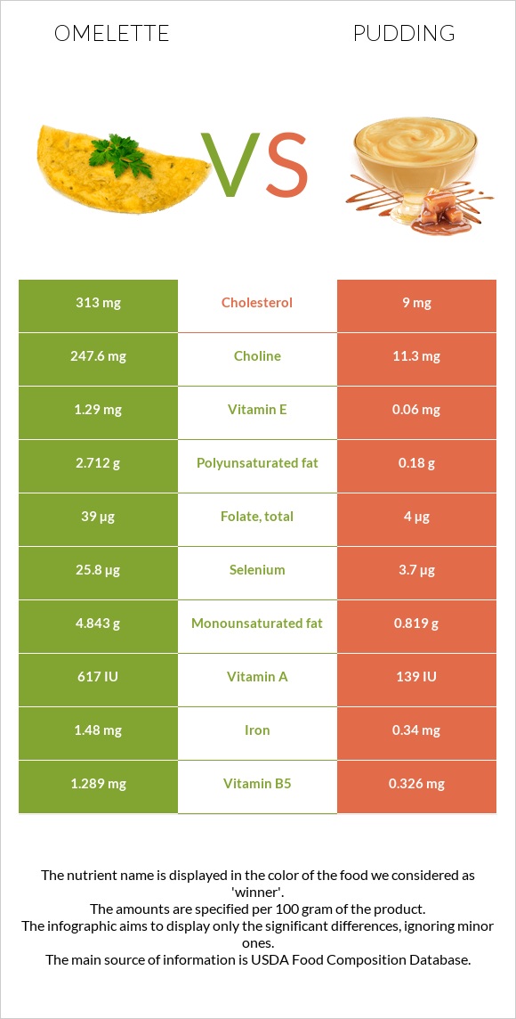 Omelette vs Pudding infographic