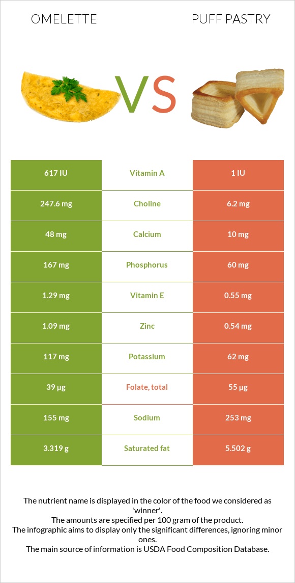 Omelette vs Puff pastry infographic