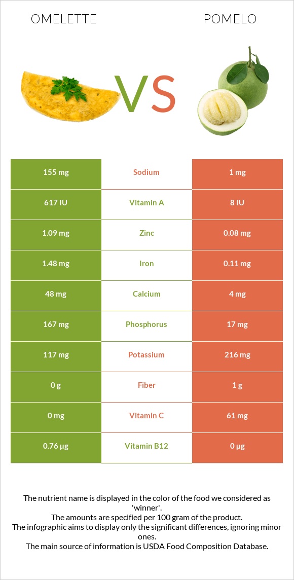 Omelette vs Pomelo infographic