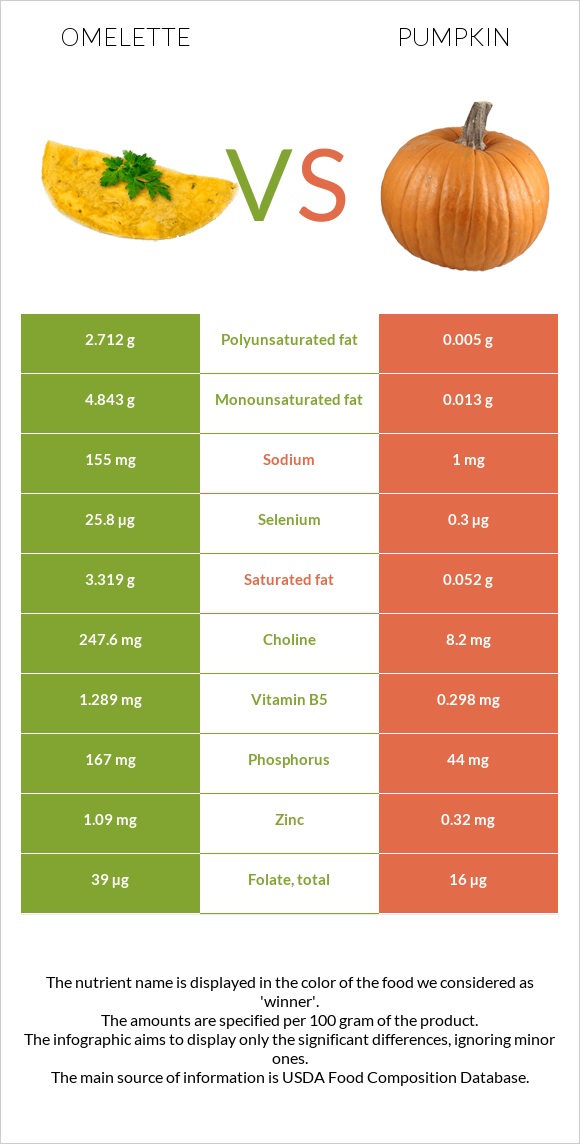 Omelette vs Pumpkin infographic