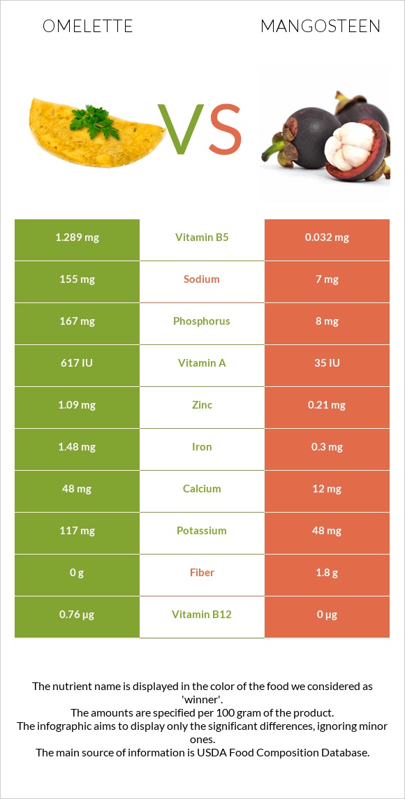 Omelette vs Mangosteen infographic