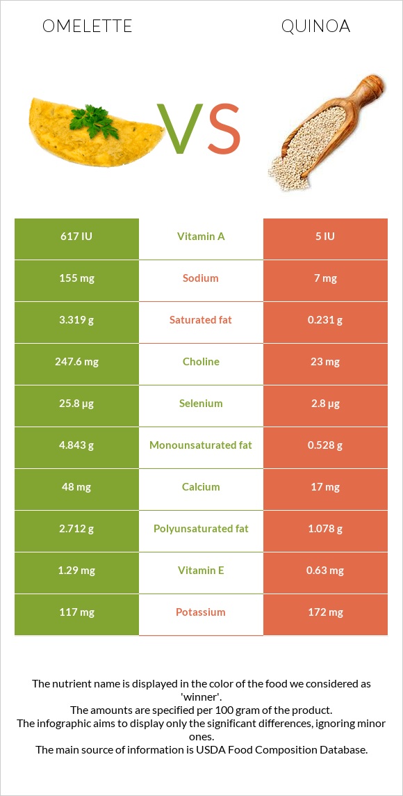 Omelette vs Quinoa infographic