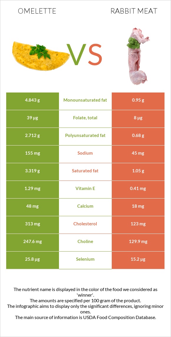 Omelette vs Rabbit Meat infographic