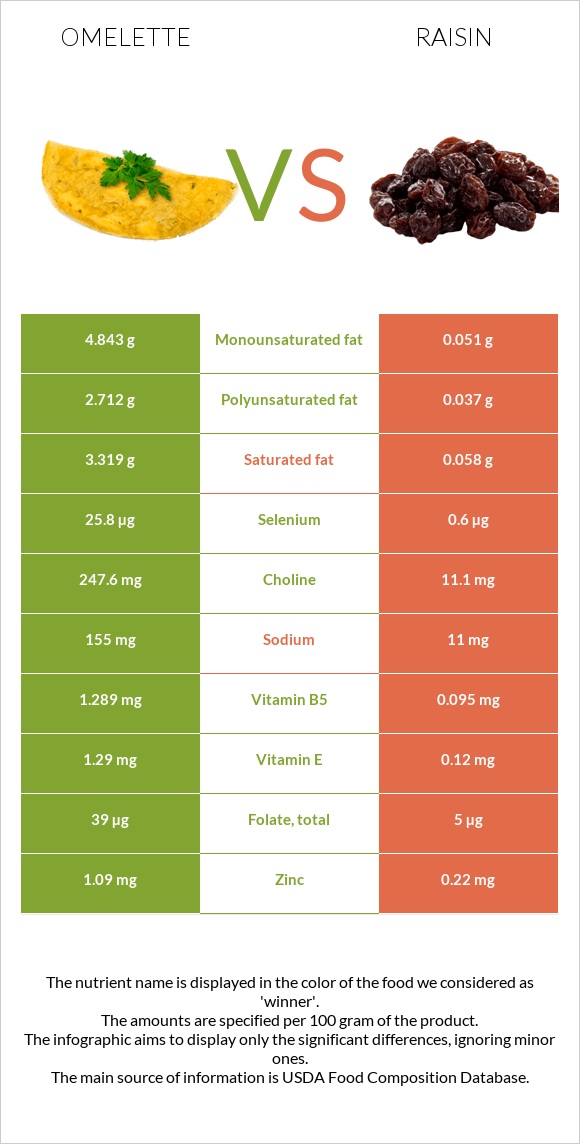 Omelette vs Raisin infographic