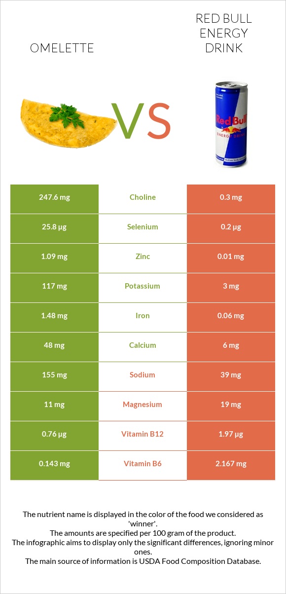 Omelette vs Red Bull Energy Drink  infographic