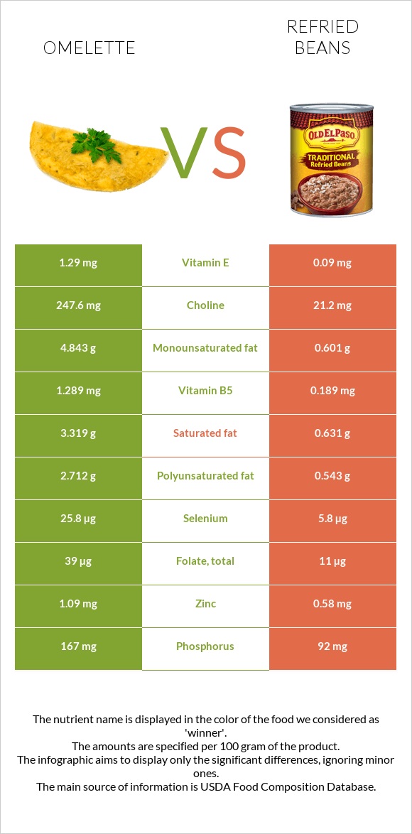 Օմլետ vs Տապակած լոբի infographic