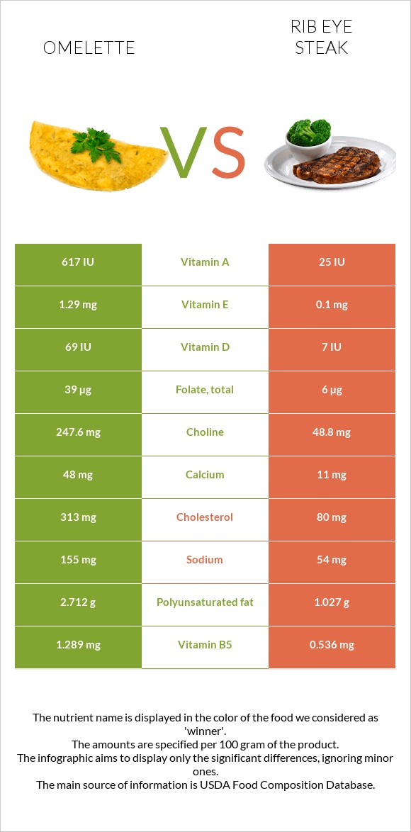 Omelette vs Rib eye steak infographic