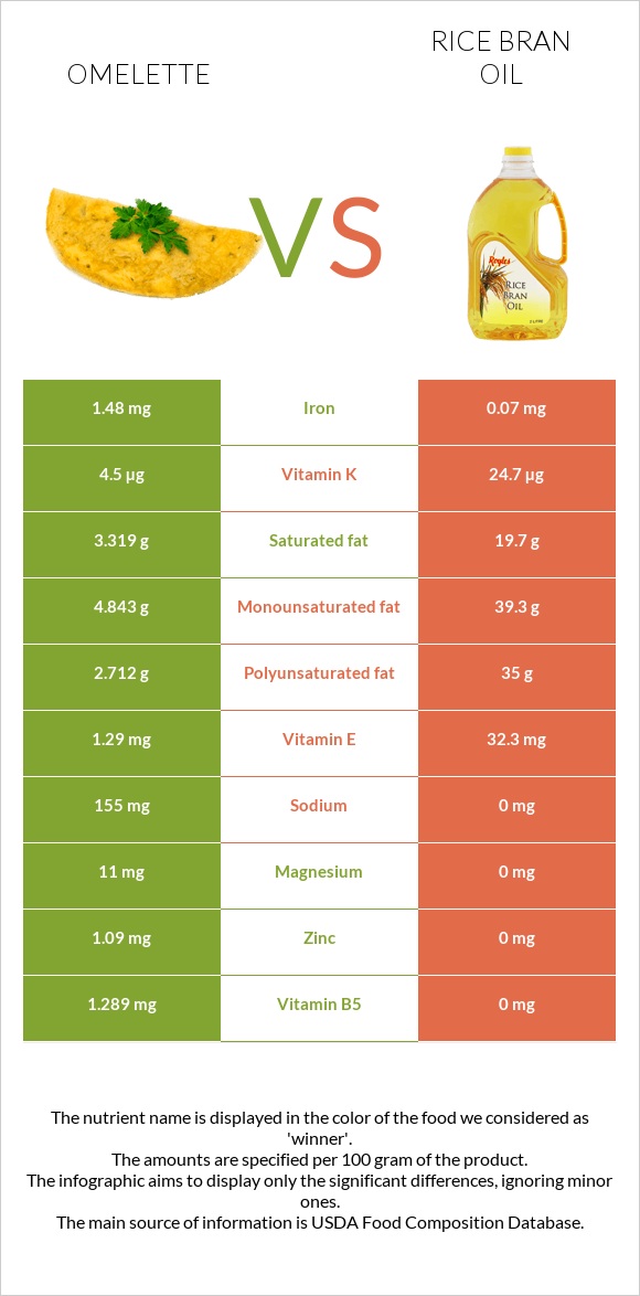 Omelette vs Rice bran oil infographic