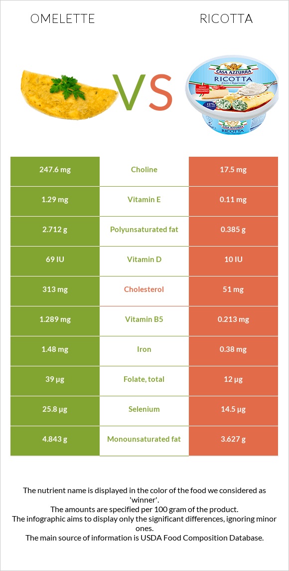 Օմլետ vs Ռիկոտա infographic