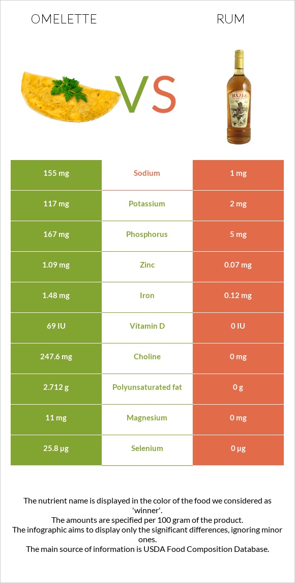 Omelette vs Rum infographic