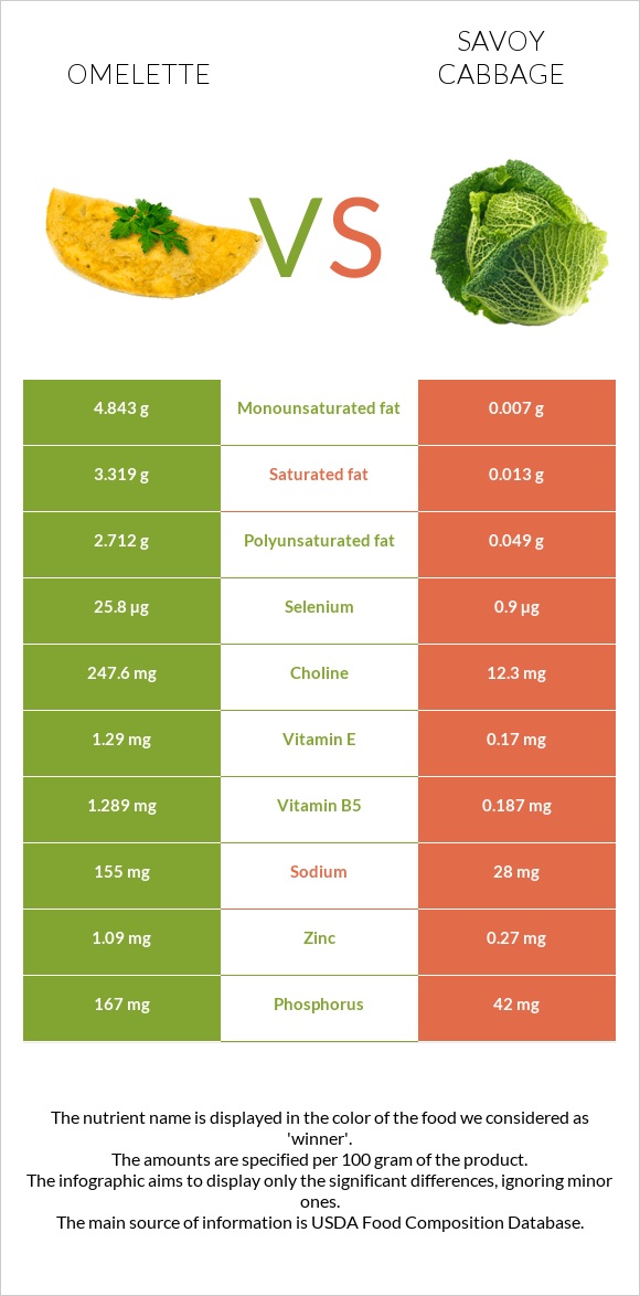 Omelette vs Savoy cabbage infographic