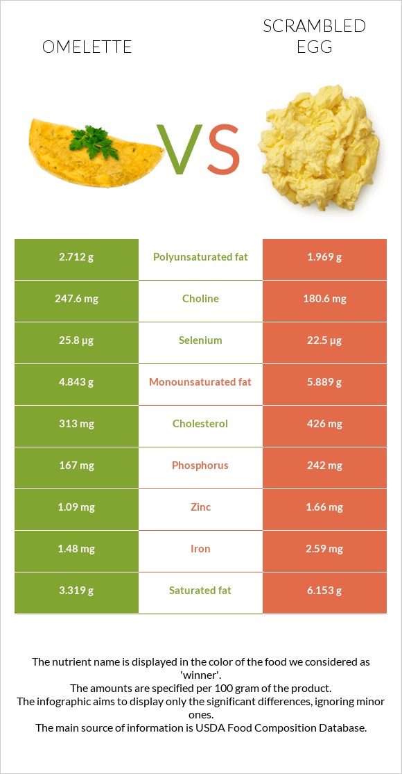 Omelette vs Scrambled egg infographic