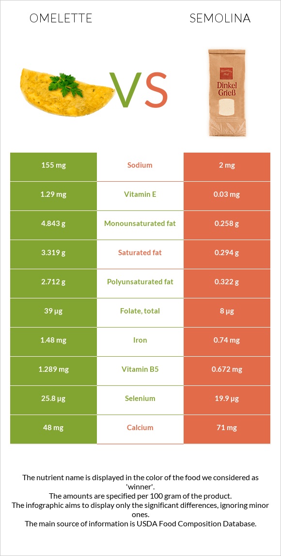 Omelette vs Semolina infographic