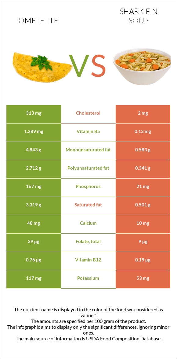 Omelette vs Shark fin soup infographic