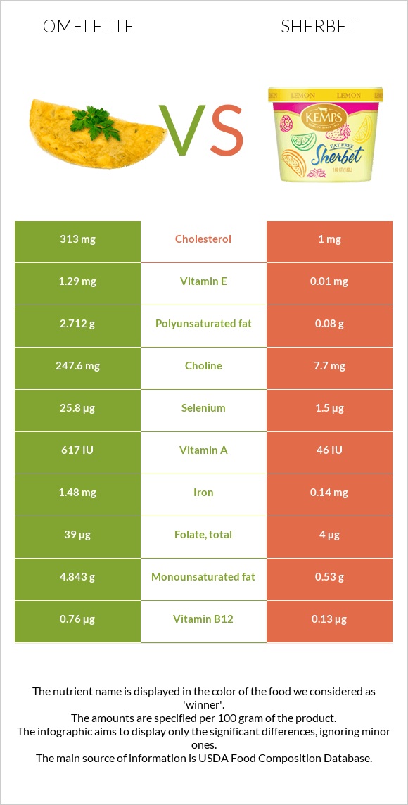 Օմլետ vs Շերբեթ infographic