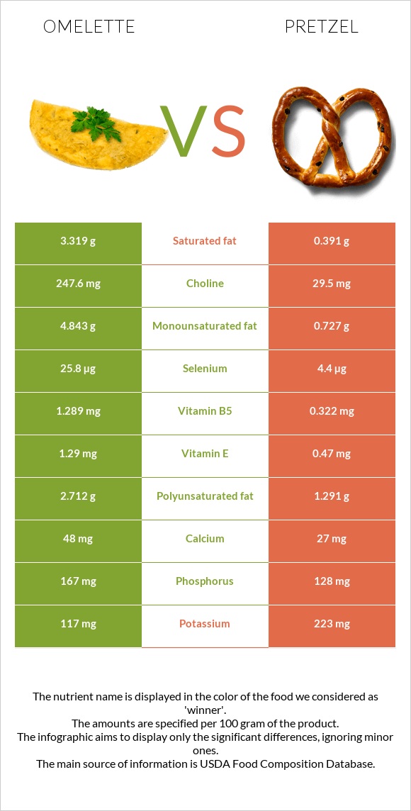 Omelette vs Pretzel infographic