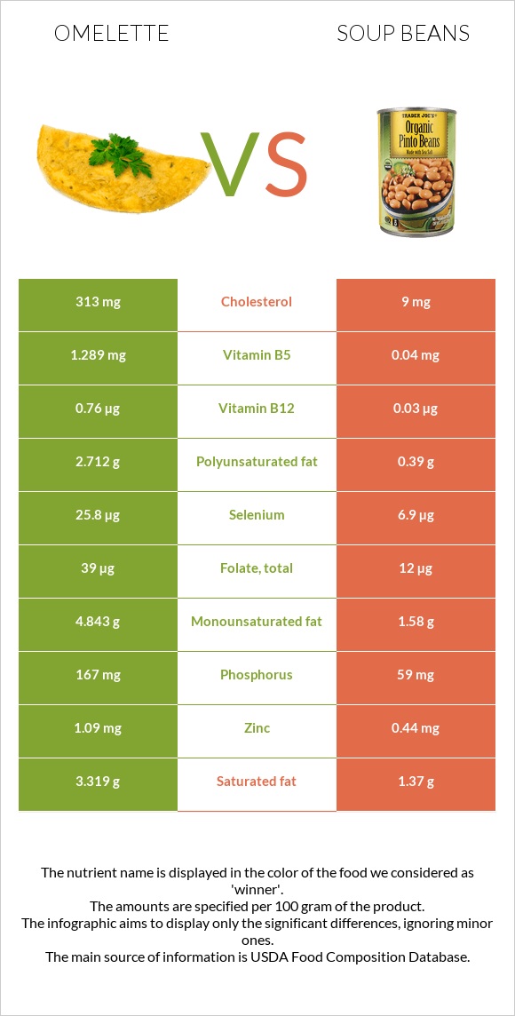 Օմլետ vs Լոբով ապուր infographic