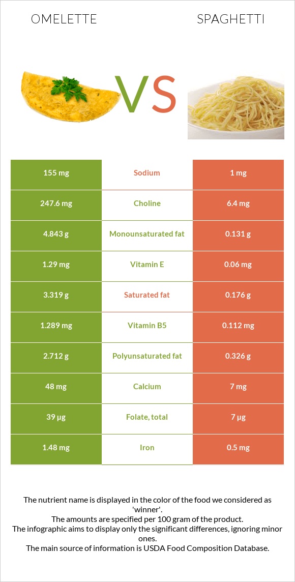 Omelette vs Spaghetti infographic