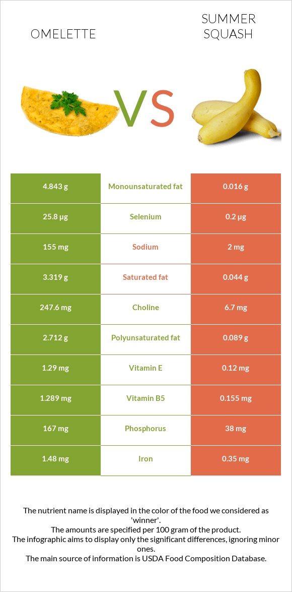 Omelette vs Summer squash infographic