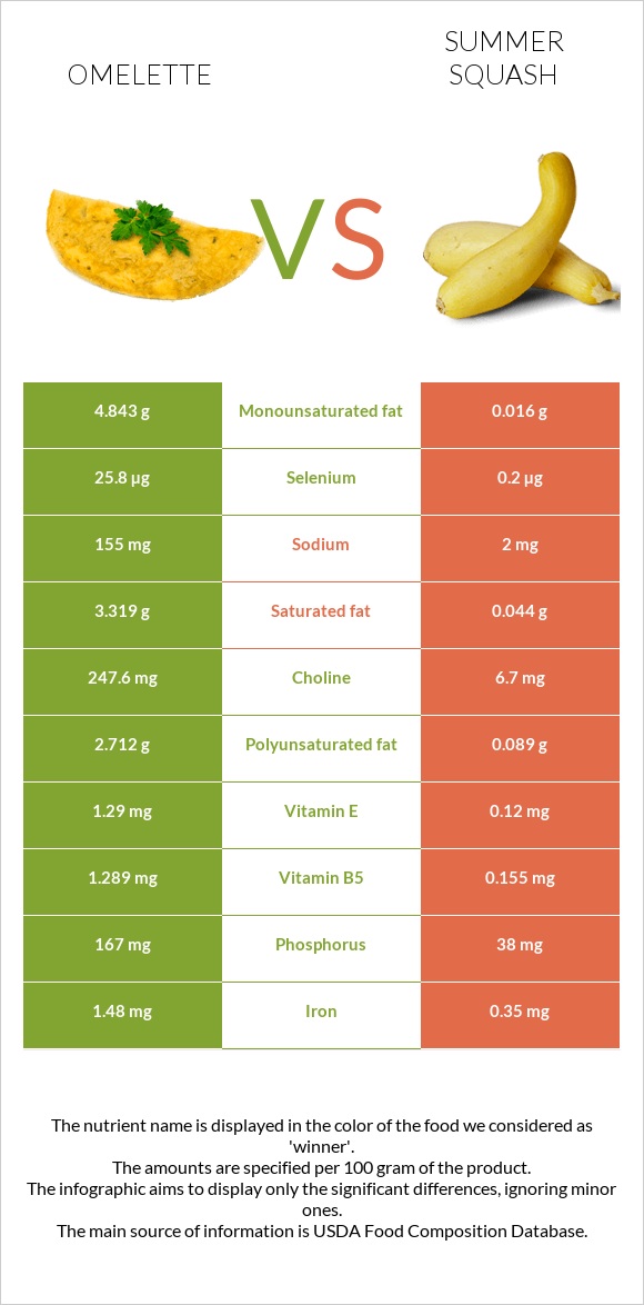 Omelette vs Summer squash infographic