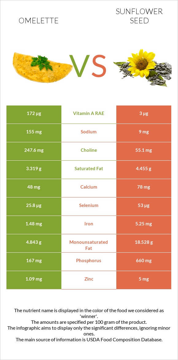 Omelette vs Sunflower seed infographic