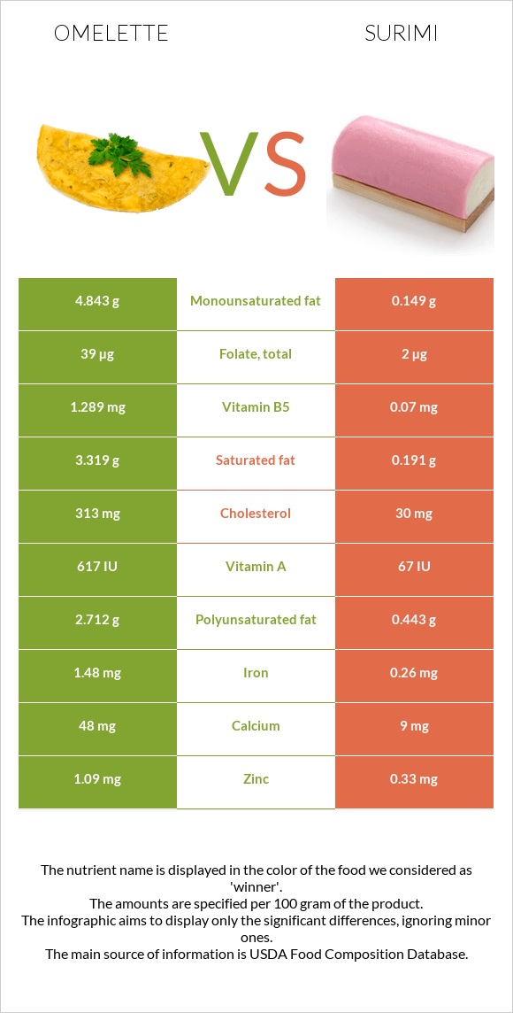 Omelette vs Surimi infographic
