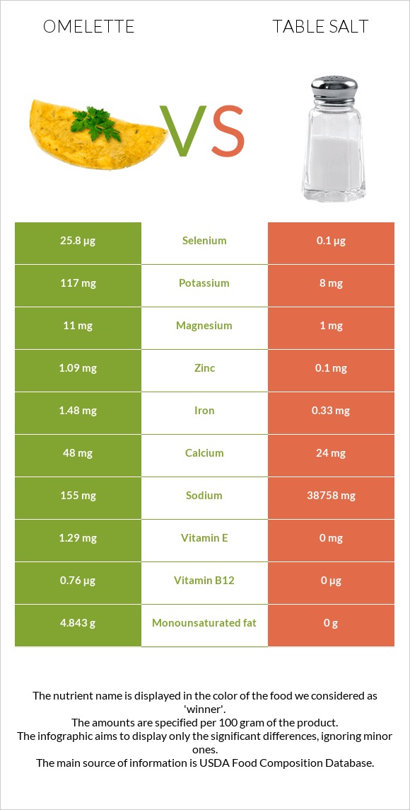 Omelette vs Table salt infographic