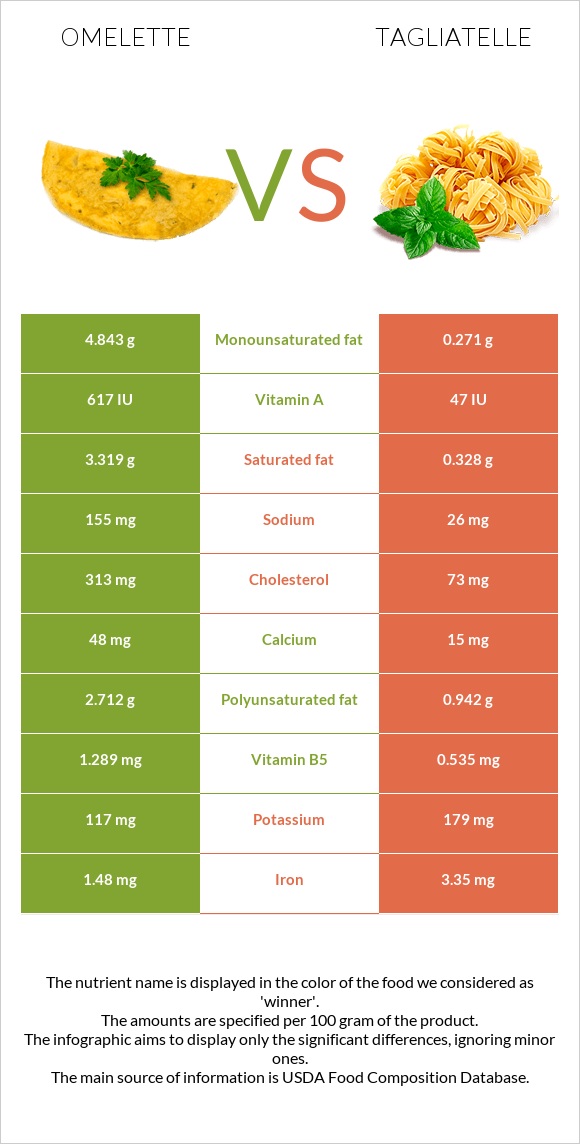 Omelette vs Tagliatelle infographic