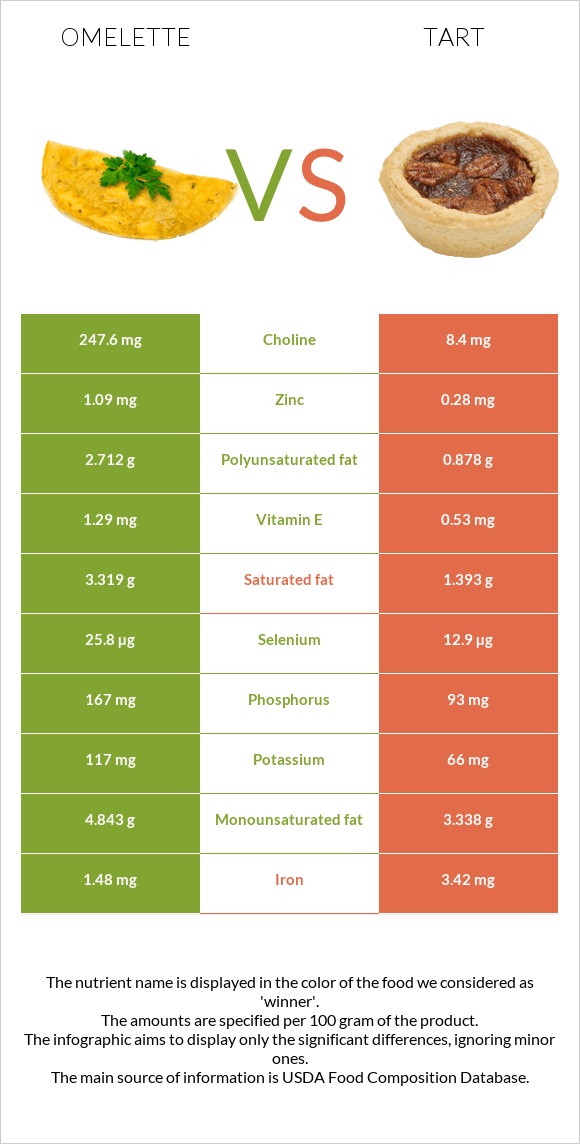 Omelette vs Tart infographic