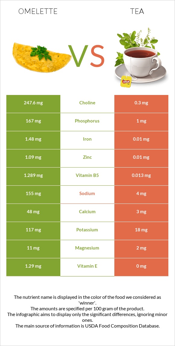 Omelette vs Tea infographic