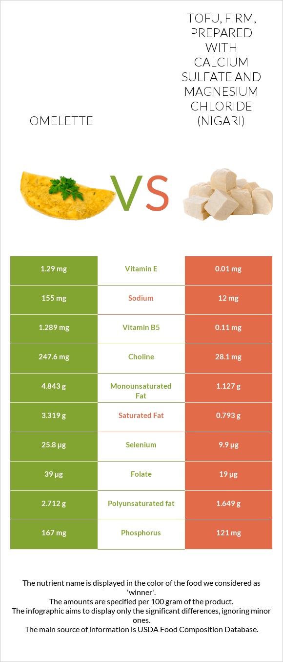 Omelette vs Tofu, firm, prepared with calcium sulfate and magnesium chloride (nigari) infographic