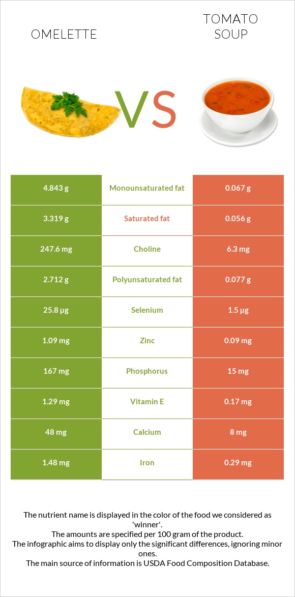 Omelette vs Tomato soup infographic