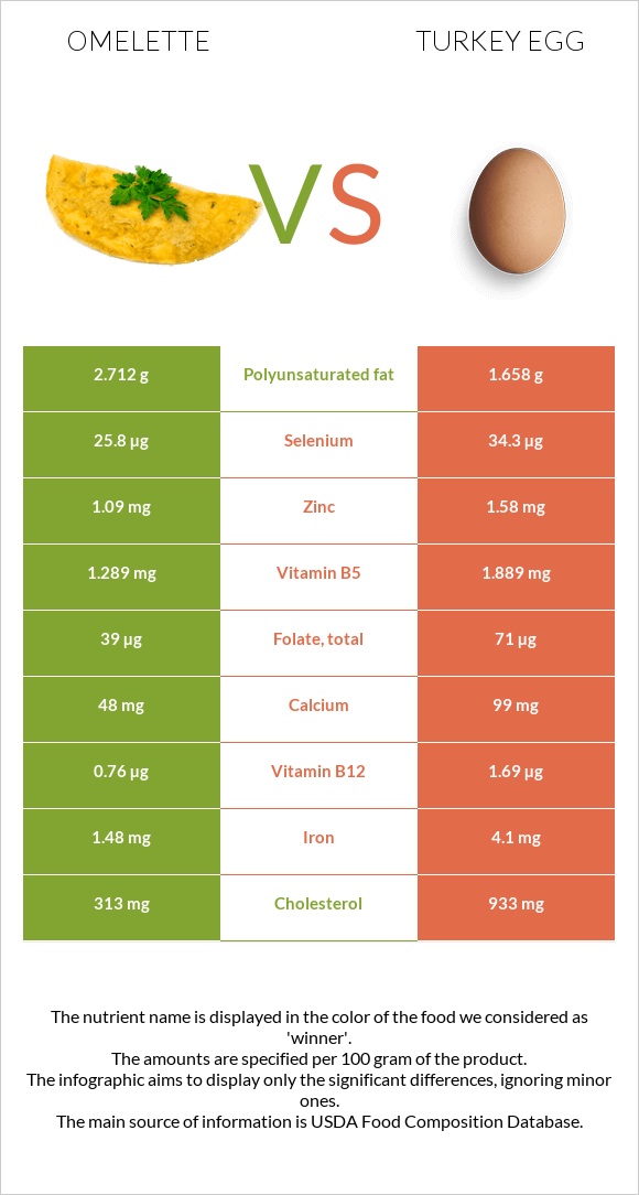 Օմլետ vs Հնդկահավի ձու infographic