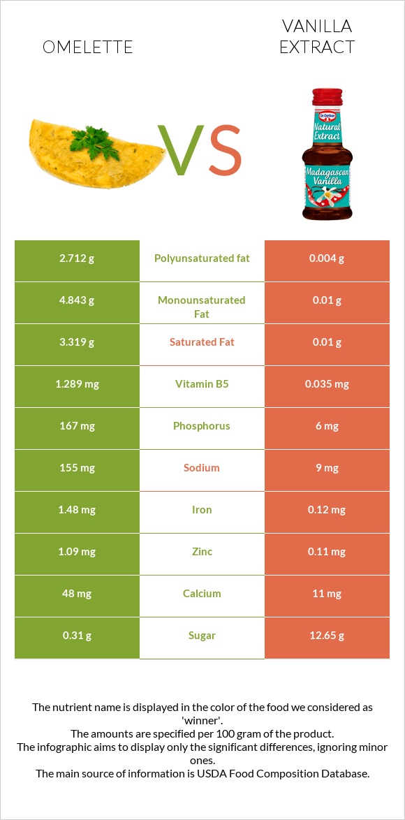 Omelette Vs Vanilla Extract — In Depth Nutrition Comparison