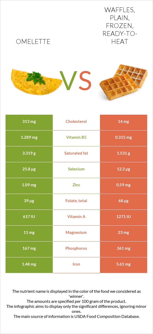 Omelette vs. Waffles, plain, frozen, readytoheat — InDepth Nutrition