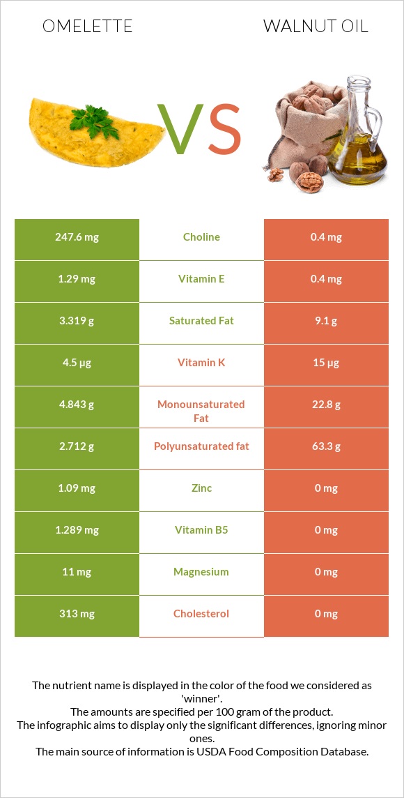 Omelette vs Walnut oil infographic