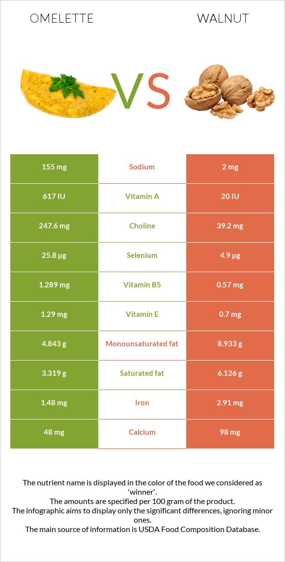 Omelette vs Walnut infographic