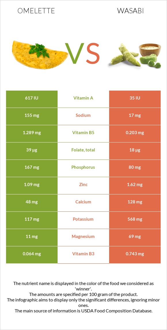 Omelette vs Wasabi infographic