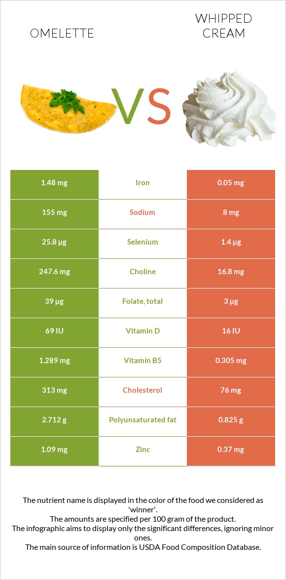 Օմլետ vs Հարած սերուցք infographic