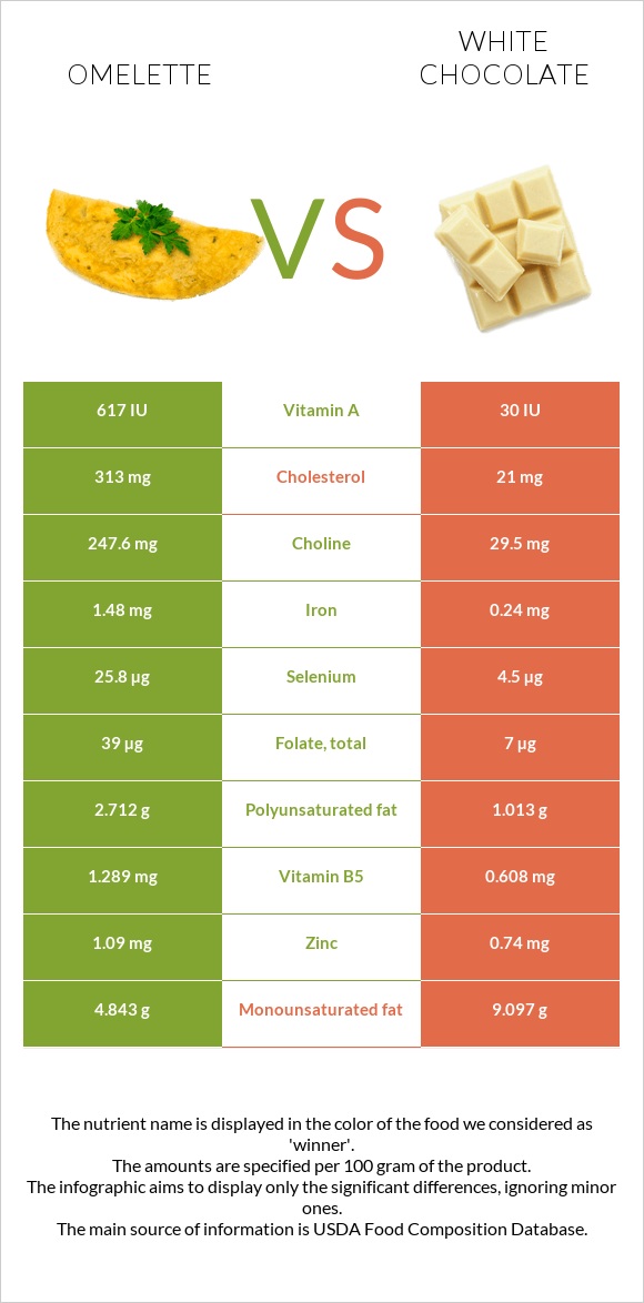 Օմլետ vs Սպիտակ շոկոլադ infographic