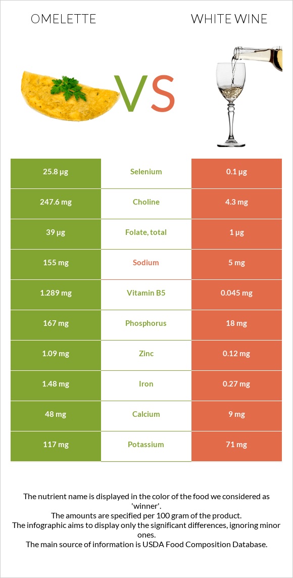 Omelette vs White wine infographic