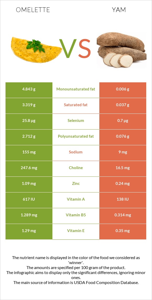Omelette vs Yam infographic